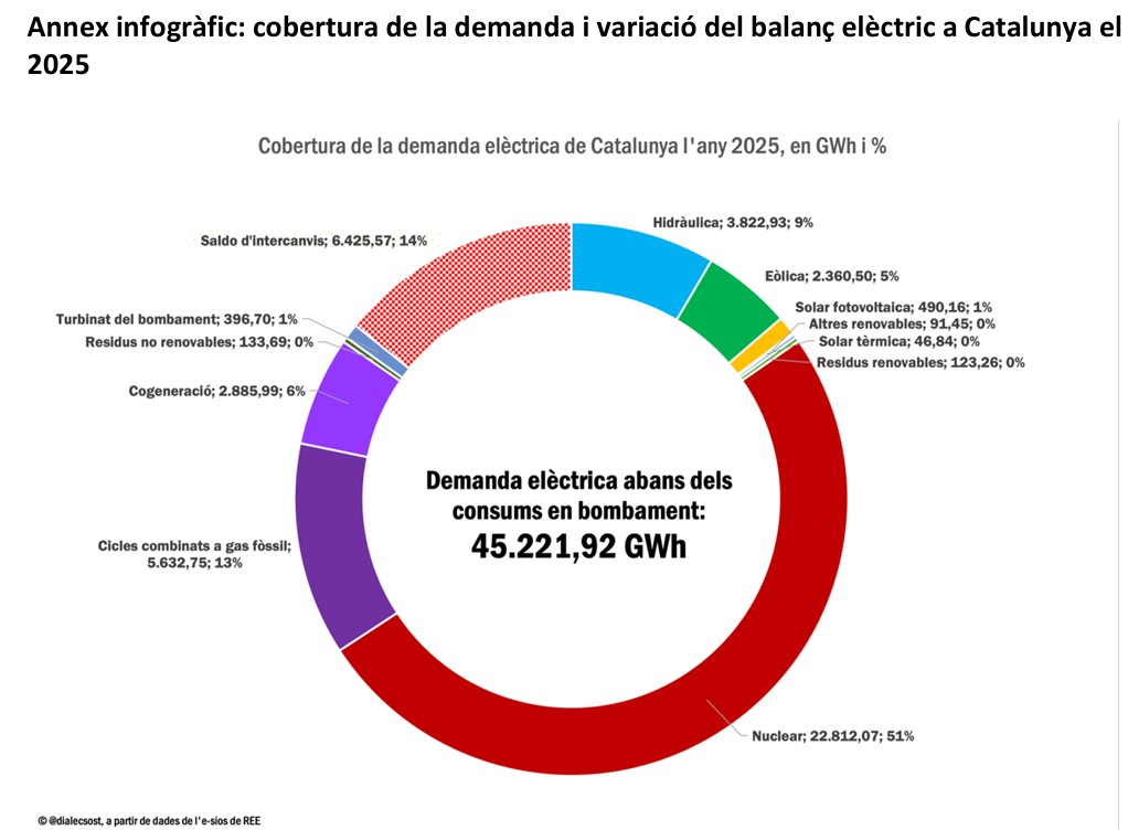 Catalunya cau fins al 15,3% de cobertura renovable i s’allunya dels objectius energètics del 2030