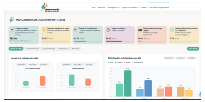 El Observatorio del Juego Infantil impulsa el conocimiento sobre el juego con un nuevo dashboard interactivo