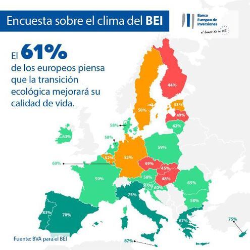 Vemos la transición ecológica como una oportunidad, según encuesta del BEI