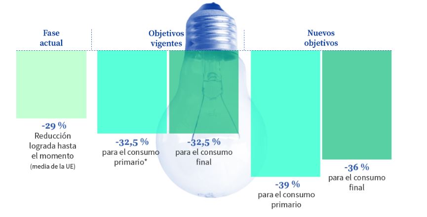 España satisfecha con ampliar la ambición en las directivas de eficiencia energética y renovables