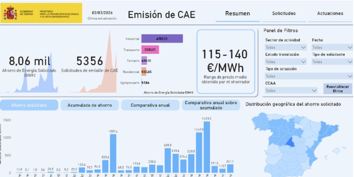 El MITECO emite una nueva actualización del Informe de Seguimiento del Sistema CAE correspondiente a febrero 2026