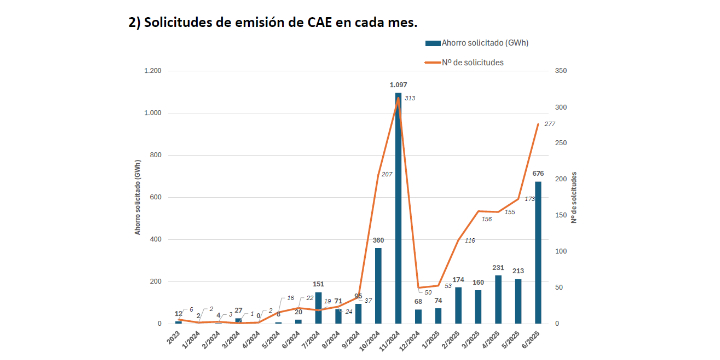 El mes de junio registra un 60% más de solicitudes de CAE respecto al mes anterior, según el informe del MITERD