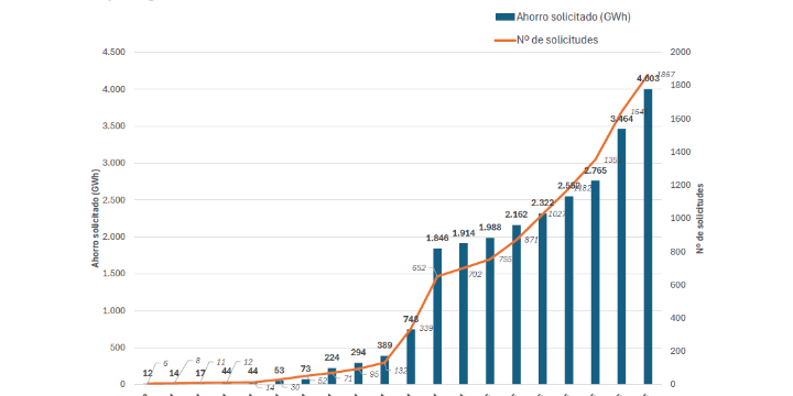 Publicado el informe de evolución del sistema CAE correspondiente a Julio 2025