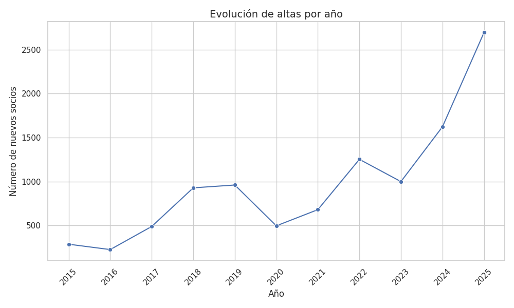 Evolución histórica de altas de socios en AUVE desde 2015 hasta 2025, destacando el récord de 2.693 nuevos registros en el último año.