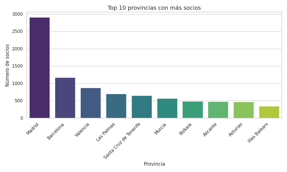 Provincias de España con mayor concentración de socios de AUVE, lideradas por Madrid, Barcelona y Valencia.