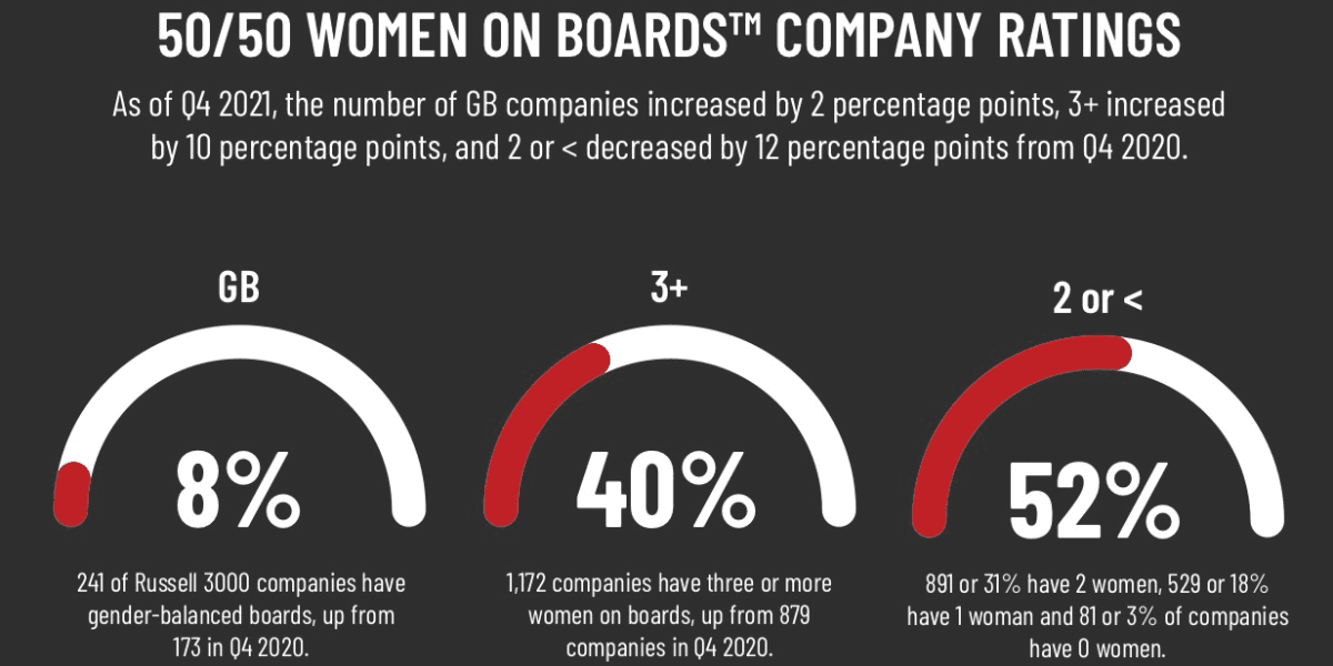 Gender Diversity Index 2022 (50/50 Women in Board)